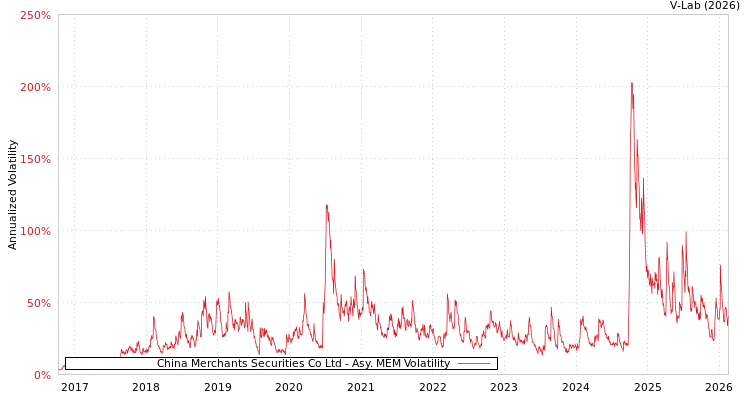graph of China Merchants Securities Co Ltd AMEM