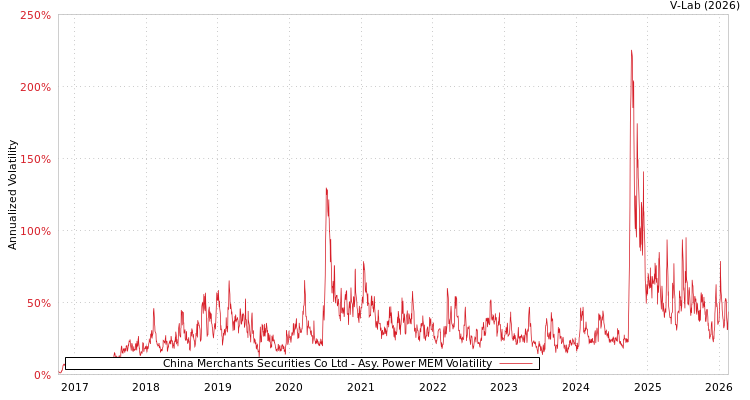 graph of China Merchants Securities Co Ltd APMEM