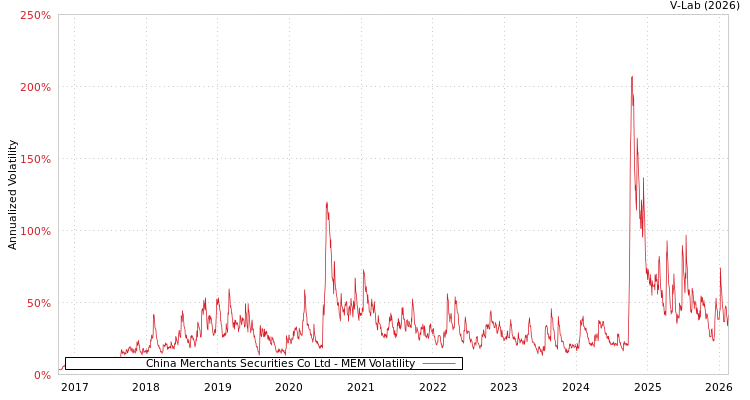 graph of China Merchants Securities Co Ltd MEM