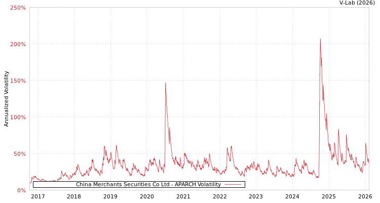 graph of China Merchants Securities Co Ltd APARCH