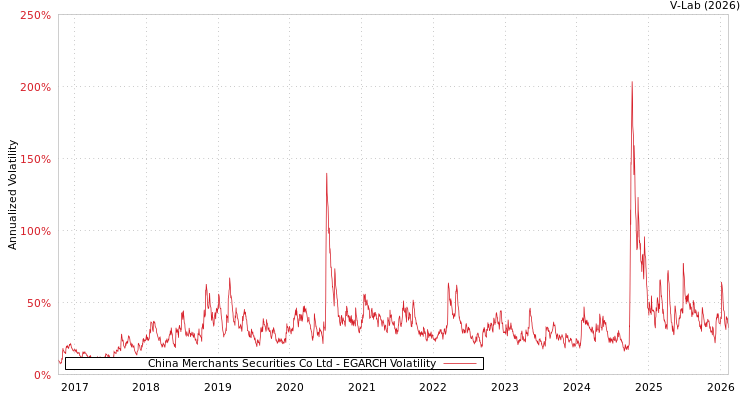 graph of China Merchants Securities Co Ltd EGARCH
