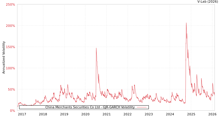 graph of China Merchants Securities Co Ltd GJR-GARCH