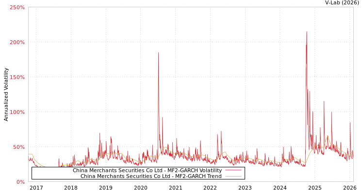 graph of China Merchants Securities Co Ltd MF2-GARCH