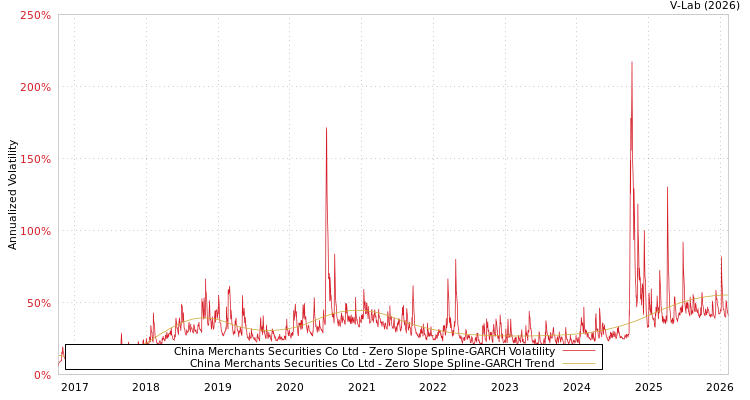 graph of China Merchants Securities Co Ltd S0GARCH