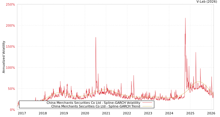graph of China Merchants Securities Co Ltd SGARCH