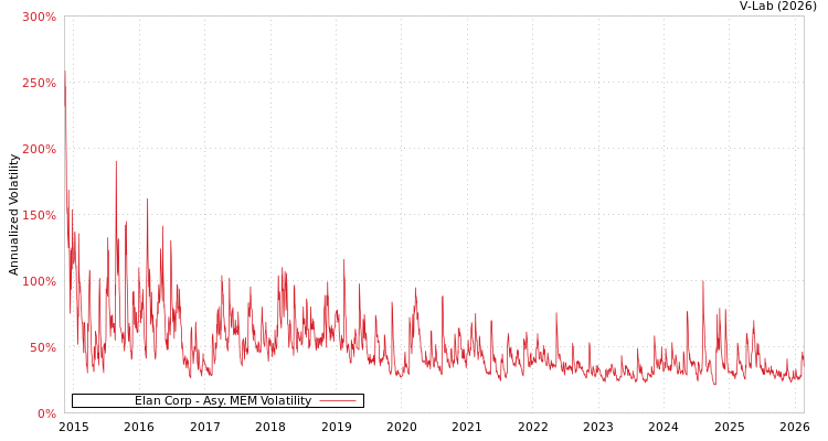 graph of Elan Corp AMEM