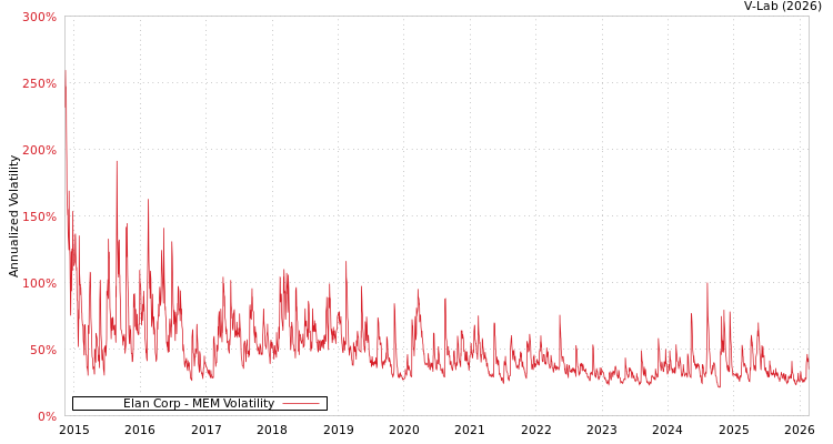 graph of Elan Corp MEM