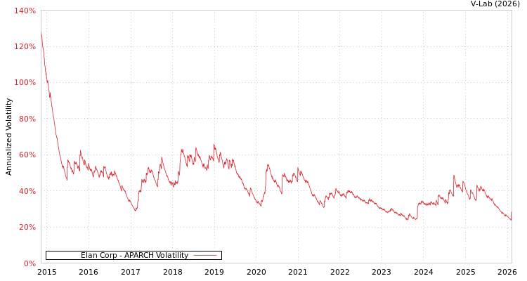 graph of Elan Corp APARCH