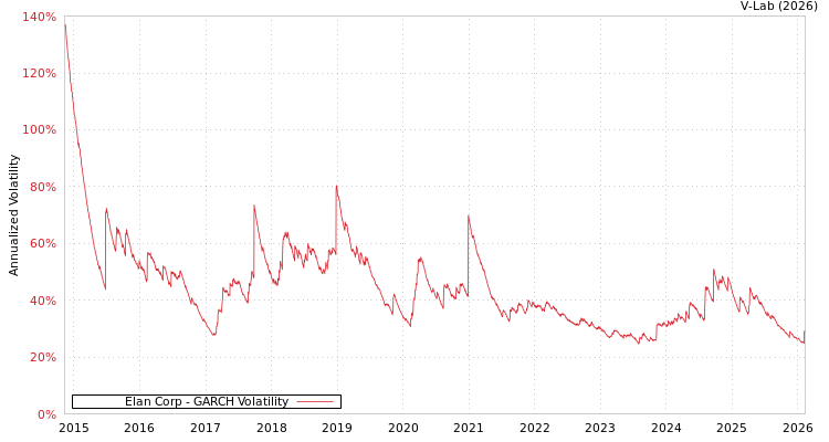 graph of Elan Corp GARCH