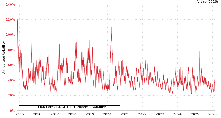 graph of Elan Corp GAS-GARCH-T