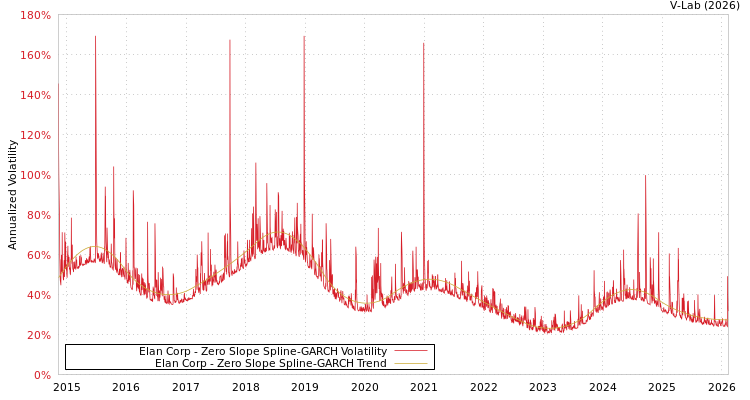 graph of Elan Corp S0GARCH