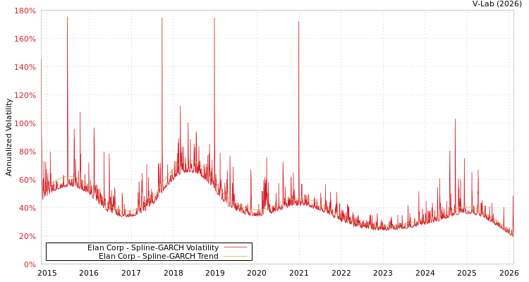 graph of Elan Corp SGARCH