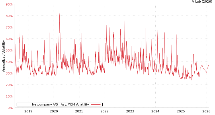 graph of Netcompany A/S AMEM