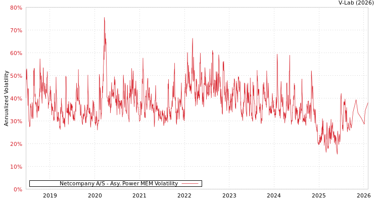 graph of Netcompany A/S APMEM