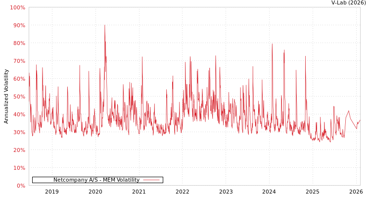 graph of Netcompany A/S MEM