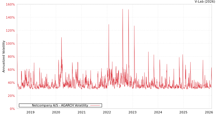 graph of Netcompany A/S AGARCH