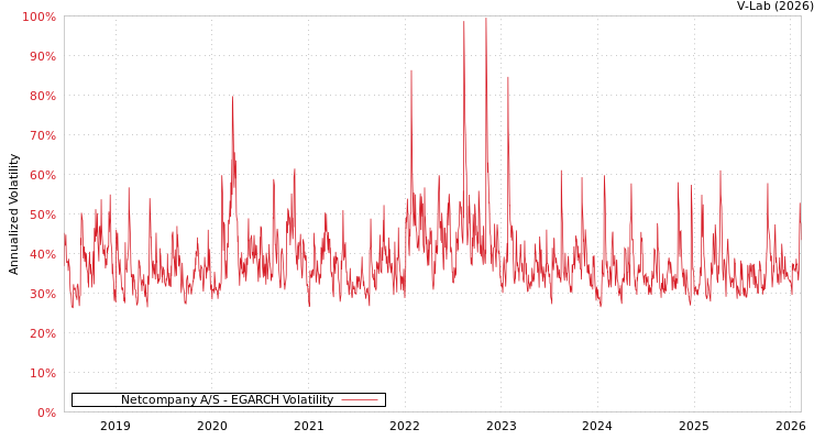 graph of Netcompany A/S EGARCH