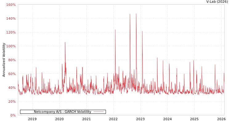graph of Netcompany A/S GARCH