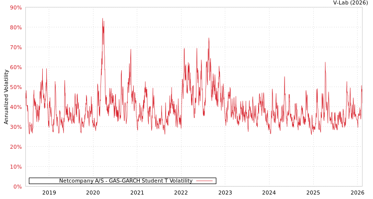 graph of Netcompany A/S GAS-GARCH-T
