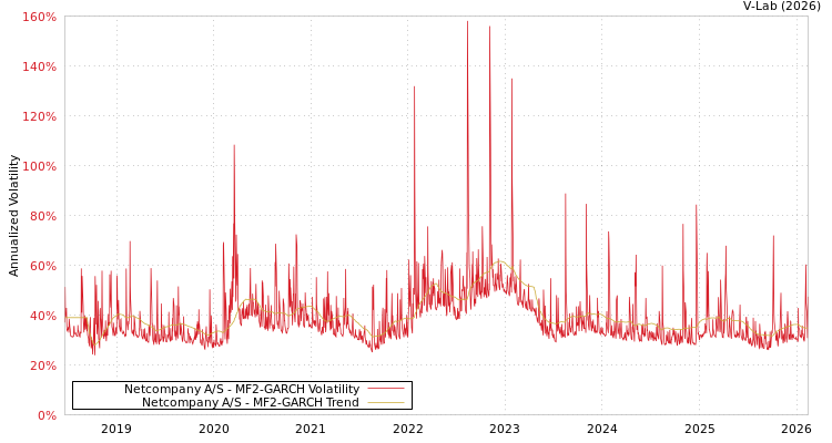 graph of Netcompany A/S MF2-GARCH