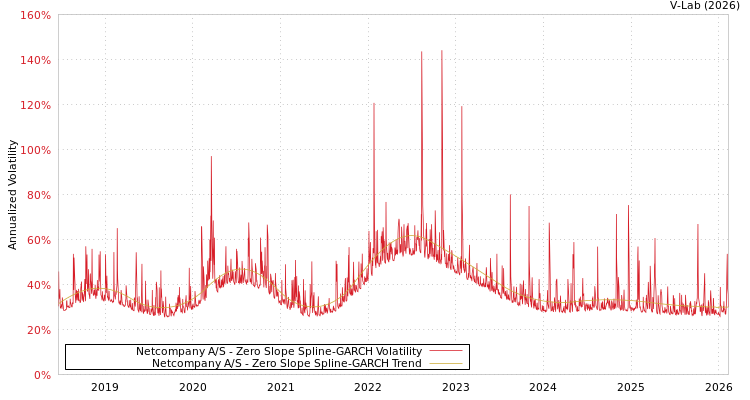 graph of Netcompany A/S S0GARCH