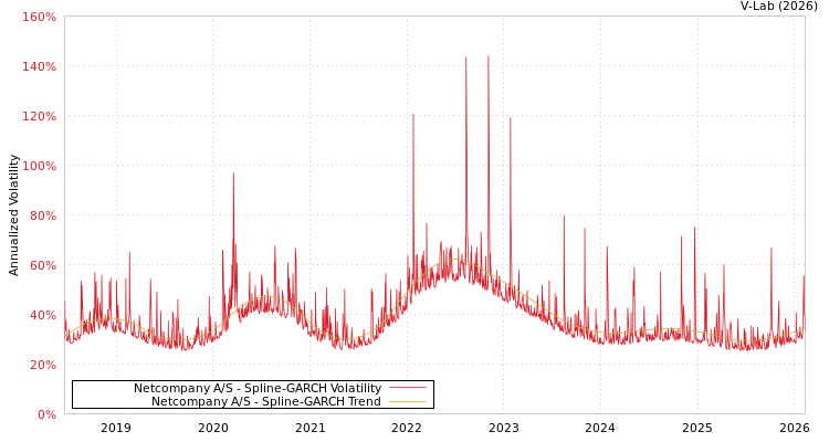 graph of Netcompany A/S SGARCH