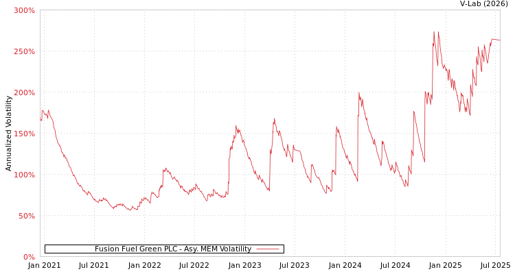 graph of Fusion Fuel Green PLC AMEM