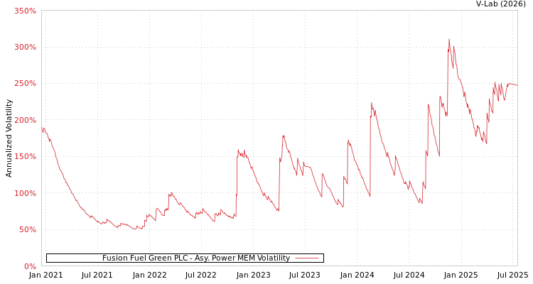 graph of Fusion Fuel Green PLC APMEM