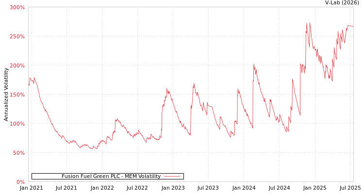 graph of Fusion Fuel Green PLC MEM