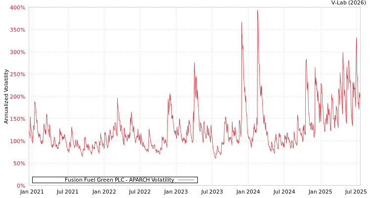 graph of Fusion Fuel Green PLC APARCH