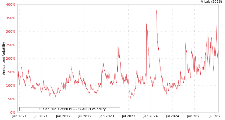 graph of Fusion Fuel Green PLC EGARCH