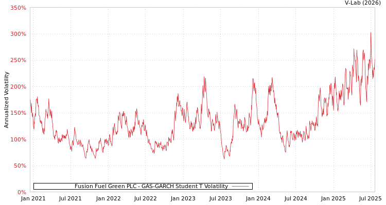graph of Fusion Fuel Green PLC GAS-GARCH-T