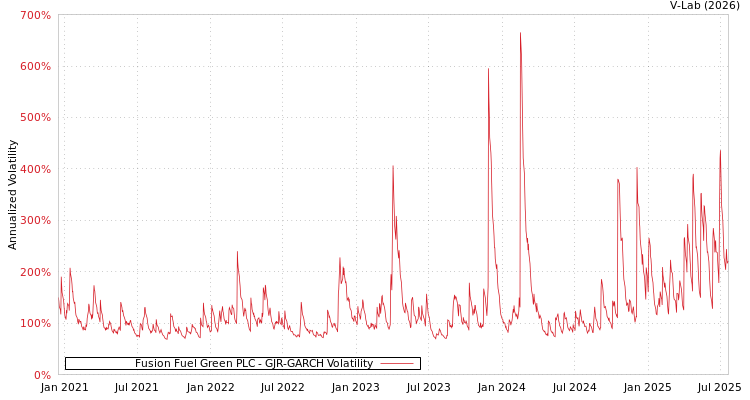 graph of Fusion Fuel Green PLC GJR-GARCH