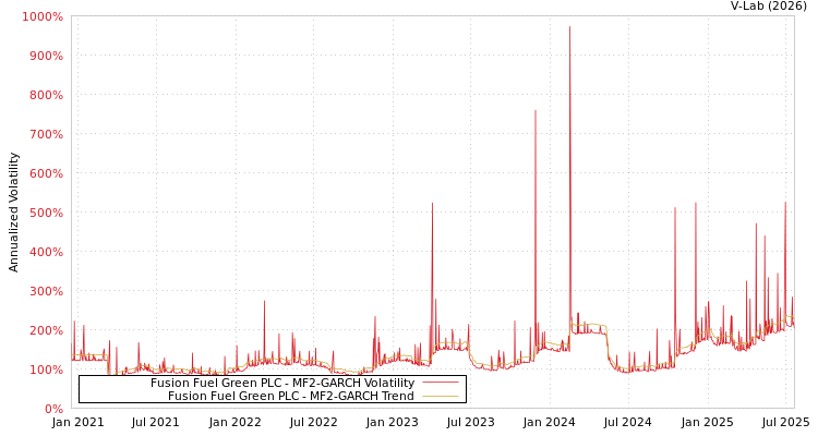 graph of Fusion Fuel Green PLC MF2-GARCH