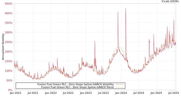 graph of Fusion Fuel Green PLC S0GARCH