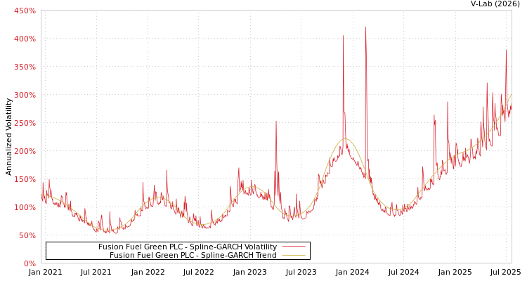 graph of Fusion Fuel Green PLC SGARCH