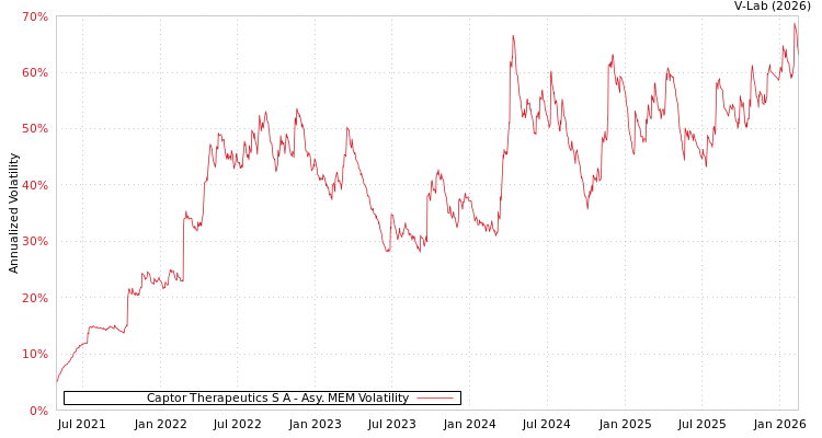 graph of Captor Therapeutics S A AMEM