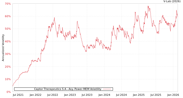 graph of Captor Therapeutics S A APMEM