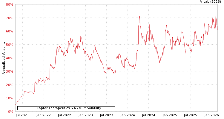 graph of Captor Therapeutics S A MEM