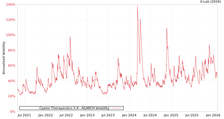graph of Captor Therapeutics S A AGARCH