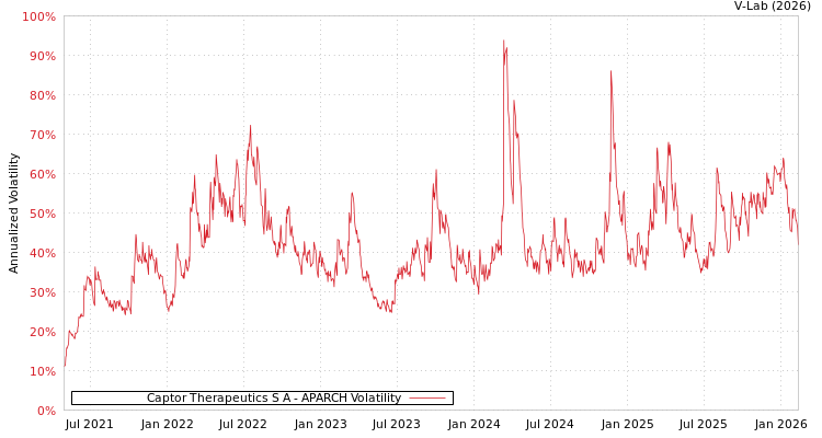 graph of Captor Therapeutics S A APARCH