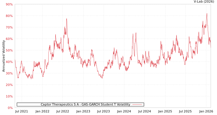 graph of Captor Therapeutics S A GAS-GARCH-T