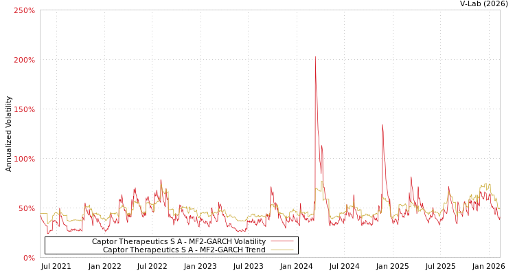 graph of Captor Therapeutics S A MF2-GARCH