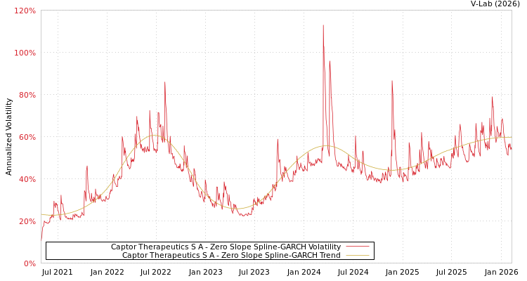 graph of Captor Therapeutics S A S0GARCH