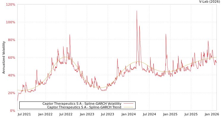 graph of Captor Therapeutics S A SGARCH
