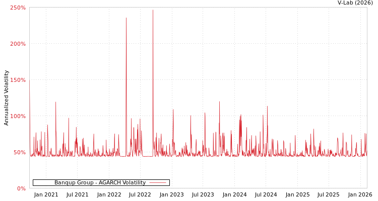 graph of Banqup Group AGARCH