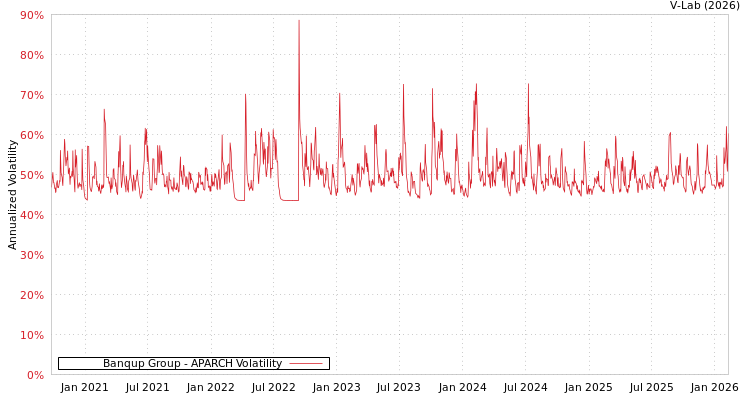 graph of Banqup Group APARCH