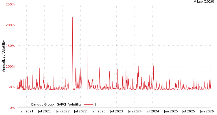 graph of Banqup Group GARCH
