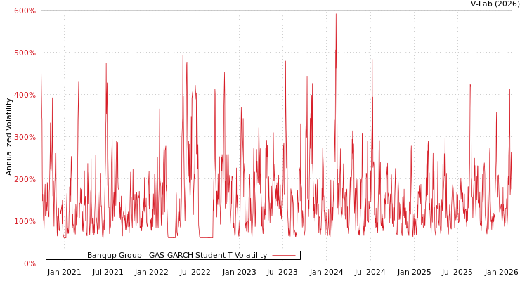 graph of Banqup Group GAS-GARCH-T