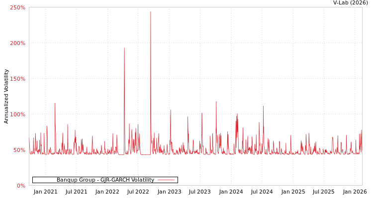graph of Banqup Group GJR-GARCH
